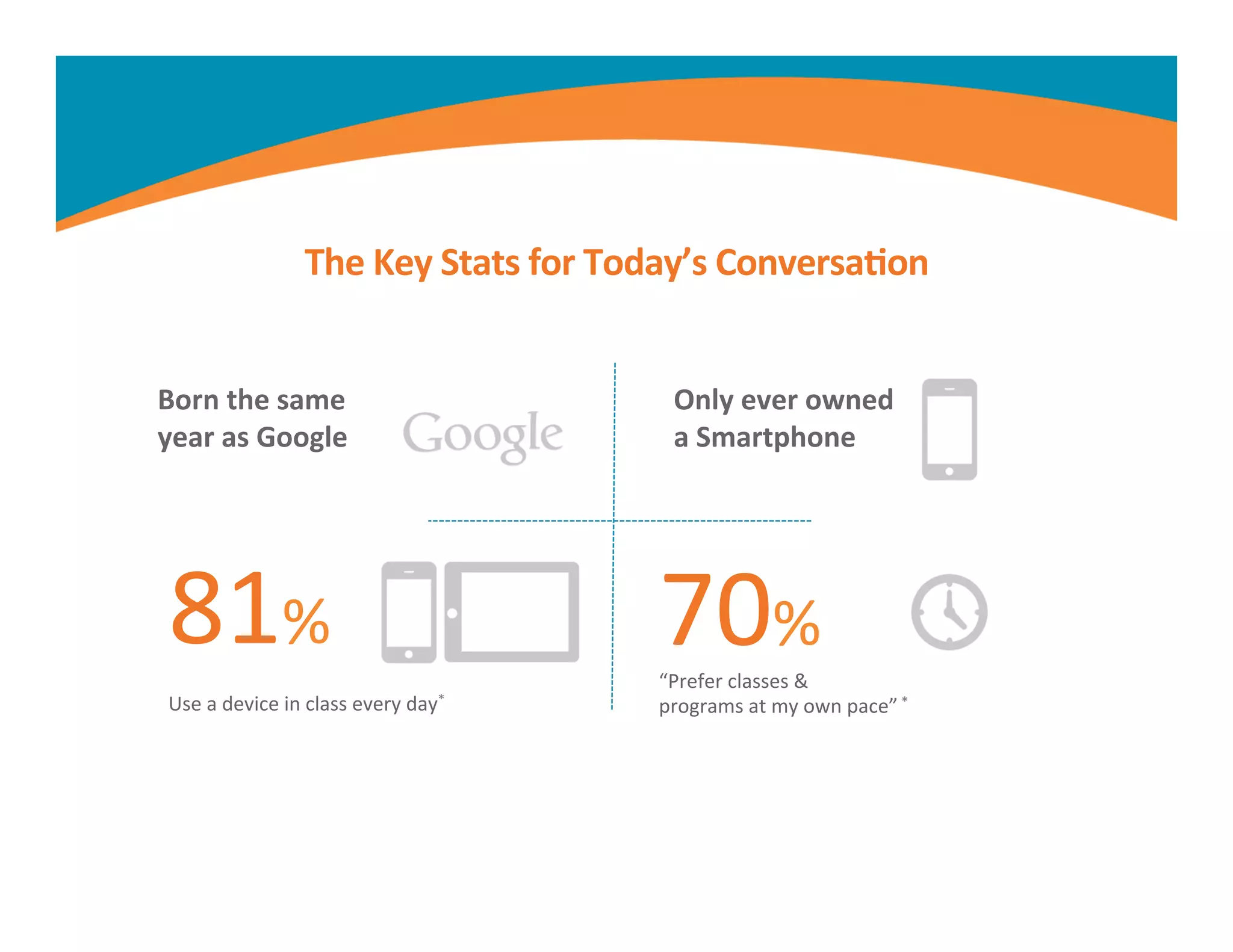 The	
  Key	
  Stats	
  for	
  Today’s	
  Conversa,on	
  
Use	
  a	
  device	
  in	
  class	
  every	
  day*	
  
“Prefer	
  classes	
  &	
  	
  
programs	
  at	
  my	
  own	
  pace”	
  *	
  
81%	
   70%	
  
Born	
  the	
  same	
  	
  
year	
  as	
  Google	
  
Only	
  ever	
  owned	
  	
  
a	
  Smartphone	
  
 