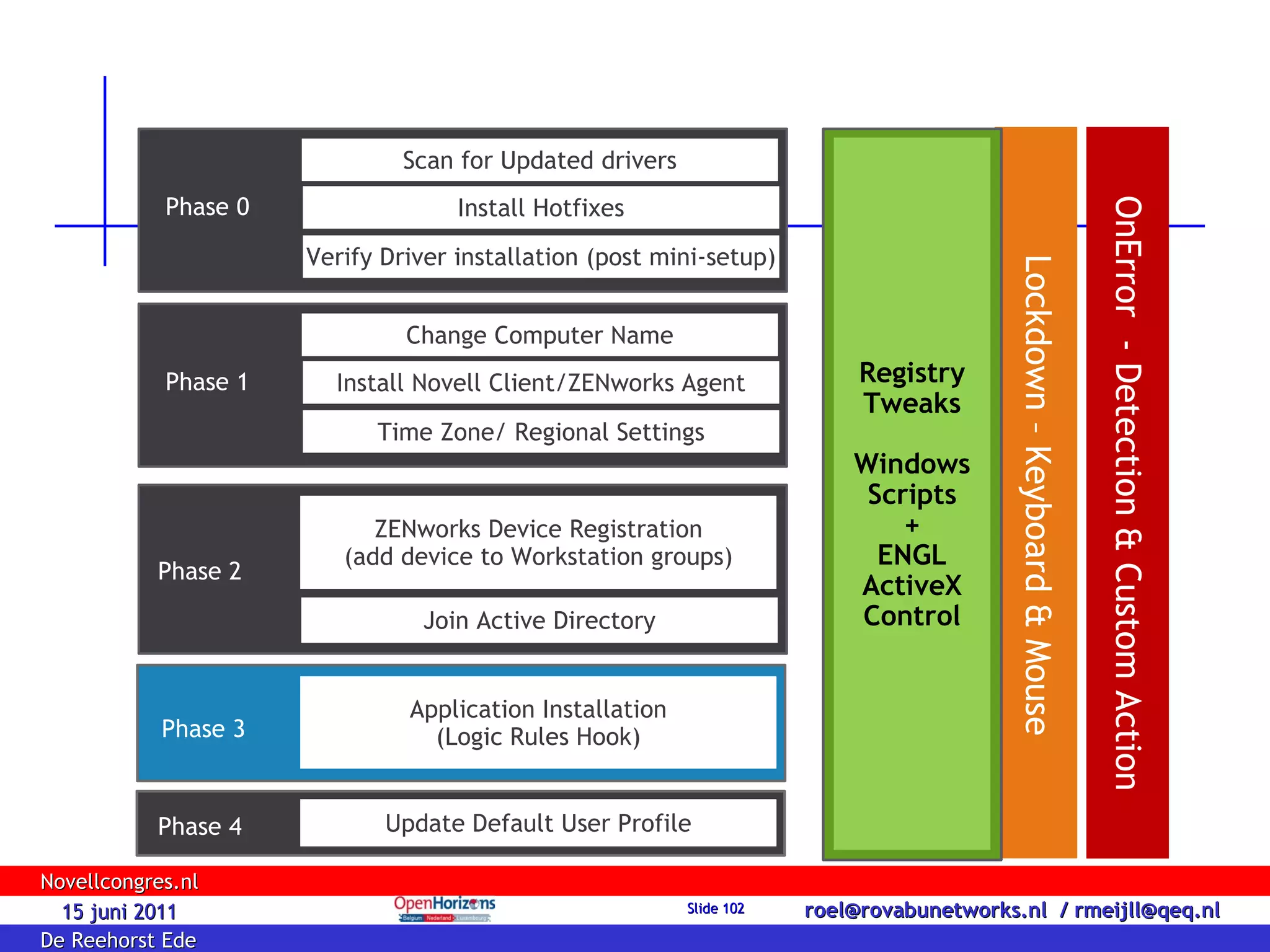 Lockdown – Keyboard & Mouse Phase 4 Update Default User Profile Phase 3 Application Installation (Logic Rules Hook) Phase 2 ZENworks Device Registration (add device to Workstation groups) Join Active Directory Phase 1 Change Computer Name Install Novell Client/ZENworks Agent Time Zone/ Regional Settings Registry Tweaks Windows Scripts + ENGL ActiveX Control Phase 0 Scan for Updated drivers Install Hotfixes Verify Driver installation (post mini-setup) OnError  - Detection & Custom Action 