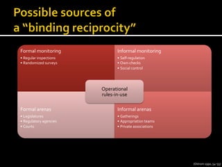 Formal	
  monitoring	
  
• Regular	
  inspections	
  
• Randomized	
  surveys	
  
Informal	
  monitoring	
  
• Self-­‐regulation	
  
• Own-­‐checks	
  
• Social	
  control	
  
Formal	
  arenas	
  
• Legislatures	
  
• Regulatory	
  agencies	
  
• Courts	
  
Informal	
  arenas	
  
• Gatherings	
  
• Appropriation	
  teams	
  
• Private	
  associations	
  
Operational	
  
rules-­‐in-­‐use	
  
(Ostrom	
  1990,	
  54–55)	
  
 