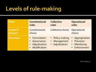 Rules	
   Constitutional	
  
rules	
  
Collective	
  
rules	
  
Operational	
  
rules	
  
Levels	
  of	
  
analysis	
  
Constitutional	
  
choice	
  
Collective	
  choice	
   Operational	
  
choice	
  
Processes	
   •  Formulation	
  
•  Governance	
  
•  Adjudication	
  
•  Modiﬁcation	
  
•  Policy-­‐making	
  
•  Management	
  
•  Adjudication	
  
•  Appropriation	
  
•  Provision	
  
•  Monitoring	
  
•  Enforcement	
  
(Ostrom	
  1990,	
  53)	
  
 