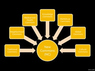 New	
  
Commons	
  
(NC)	
  
Traditional	
  
Commons	
  
Neighborhood	
  
Commons	
  
Medical	
  and	
  
Health	
  
Commons	
  
Knowledge	
  
Commons	
  
Markets	
  as	
  
Commons	
  
Global	
  
Commons	
  
Cultural	
  
Commons	
  
(Hess	
  2008)	
  
 