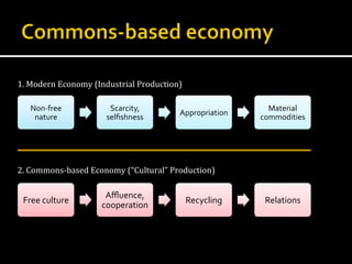 Non-­‐free	
  
nature	
  
Scarcity,	
  
selﬁshness	
  
Appropriation	
  
Material	
  
commodities	
  
Free	
  culture	
  
Aﬄuence,	
  
cooperation	
  
Recycling	
   Relations	
  
1.	
  Modern	
  Economy	
  (Industrial	
  Production)	
  
2.	
  Commons-­‐based	
  Economy	
  (“Cultural”	
  Production)	
  
 