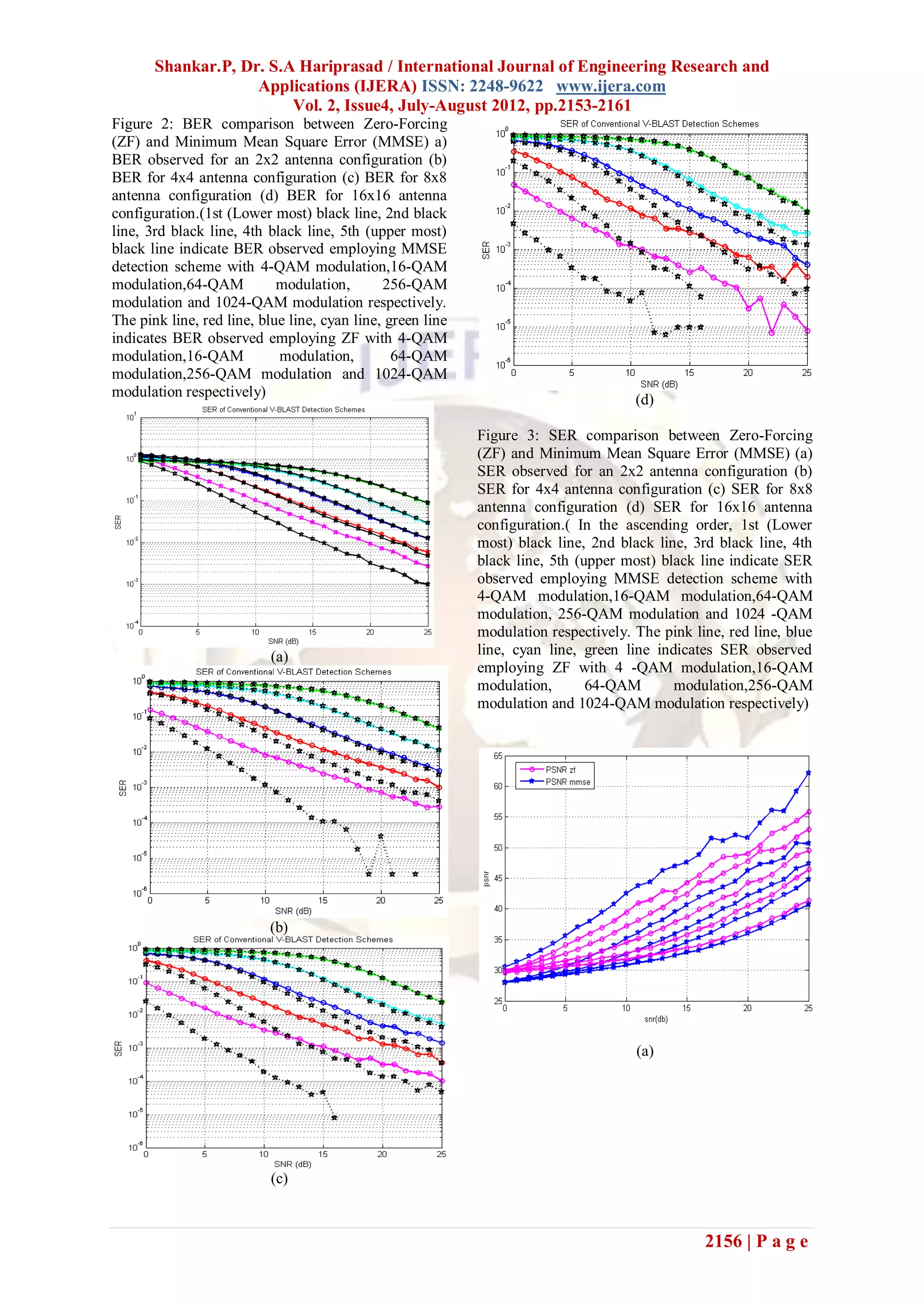 Shankar.P, Dr. S.A Hariprasad / International Journal of Engineering Research and
                    Applications (IJERA) ISSN: 2248-9622 www.ijera.com
                         Vol. 2, Issue4, July-August 2012, pp.2153-2161
Figure 2: BER comparison between Zero-Forcing
(ZF) and Minimum Mean Square Error (MMSE) a)
BER observed for an 2x2 antenna configuration (b)
BER for 4x4 antenna configuration (c) BER for 8x8
antenna configuration (d) BER for 16x16 antenna
configuration.(1st (Lower most) black line, 2nd black
line, 3rd black line, 4th black line, 5th (upper most)
black line indicate BER observed employing MMSE
detection scheme with 4-QAM modulation,16-QAM
modulation,64-QAM           modulation,       256-QAM
modulation and 1024-QAM modulation respectively.
The pink line, red line, blue line, cyan line, green line
indicates BER observed employing ZF with 4-QAM
modulation,16-QAM           modulation,         64-QAM
modulation,256-QAM modulation and 1024-QAM
modulation respectively)
                                                                                     (d)

                                                            Figure 3: SER comparison between Zero-Forcing
                                                            (ZF) and Minimum Mean Square Error (MMSE) (a)
                                                            SER observed for an 2x2 antenna configuration (b)
                                                            SER for 4x4 antenna configuration (c) SER for 8x8
                                                            antenna configuration (d) SER for 16x16 antenna
                                                            configuration.( In the ascending order, 1st (Lower
                                                            most) black line, 2nd black line, 3rd black line, 4th
                                                            black line, 5th (upper most) black line indicate SER
                                                            observed employing MMSE detection scheme with
                                                            4-QAM modulation,16-QAM modulation,64-QAM
                                                            modulation, 256-QAM modulation and 1024 -QAM
                                                            modulation respectively. The pink line, red line, blue
                           (a)                              line, cyan line, green line indicates SER observed
                                                            employing ZF with 4 -QAM modulation,16-QAM
                                                            modulation,       64-QAM       modulation,256-QAM
                                                            modulation and 1024-QAM modulation respectively)




                          (b)




                                                                                     (a)




                           (c)



                                                                                                2156 | P a g e
 