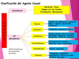 Clasificación del Agente Causal
Cambios de temperatura, presión de
Gases o líquidos, electricidad,
radiaciones.
Fármacos y Sustancias Tóxicas
Choque violento contra los tejidos,
abrasiones, desgarres, incisiones,
proyectiles, fracturas, luxaciones.
Deficiencias de vitaminas y
minerales. Dietas inadecuadas
Estrés, Depresión.
Tabaquismo, alcoholismo,
drogadicción. Políticas de salud,
economía dela salud
•Está dividido por
los siguientes
factores:
 