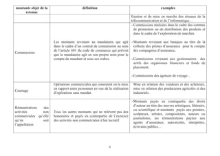 6
exemplesdéfinitionmontants objet de la
retenue
fixation et de mise en marche des réseaux de la
télécommunication et de l’informatique…
- Commissions réalisées dans le cadre des contrats
de promotion ou de distribution des produits et
dans le cadre de l’exploration de marchés.
- Montants revenant aux banques au titre de la
collecte des primes d’assurance pour le compte
des compagnies d’assurance.
- Commissions revenant aux gestionnaires des
actifs des organismes financiers et fonds de
placement.
- Commissions des agences de voyage…
Les montants revenant au mandataire qui agit
dans le cadre d’un contrat de commission au sens
de l’article 601 du code de commerce qui prévoit
que le mandataire agit en son propre nom pour le
compte du mandant et sous ses ordres.
Commissions
Mise en relation des vendeurs et des acheteurs,
mise en relation des producteurs agricoles et des
industriels .
Opérations commerciales qui consistent en la mise
en rapport entre personnes en vue de la réalisation
d’opérations sans mandat.
Courtage
- Montants payés en contrepartie des droits
d’auteur au titre des œuvres artistiques, littéraire,
ou scientifique et montants payés aux peintres,
sculpteurs, artistes, compositeurs, auteurs ou
journalistes, les rémunérations payées aux
agents d’assurance, auto-écoles, interprètes,
écrivains publics…
Tous les autres montants qui ne relèvent pas des
honoraires et payés en contrepartie de l’exercice
des activités non commerciales à but lucratif.
Rémunérations des
activités non
commerciales qu’elle
qu’en soit
l’appellation
 