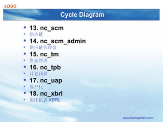 Cycle Diagram www.themegallery.com 13. nc_scm 供应链 14. nc_scm_admin 供应链管理盘 15. nc_tm 资金管理 16. nc_tpb 计划预算 17. nc_uap 客户化 18. nc_xbrl 集团报表 XBRL 