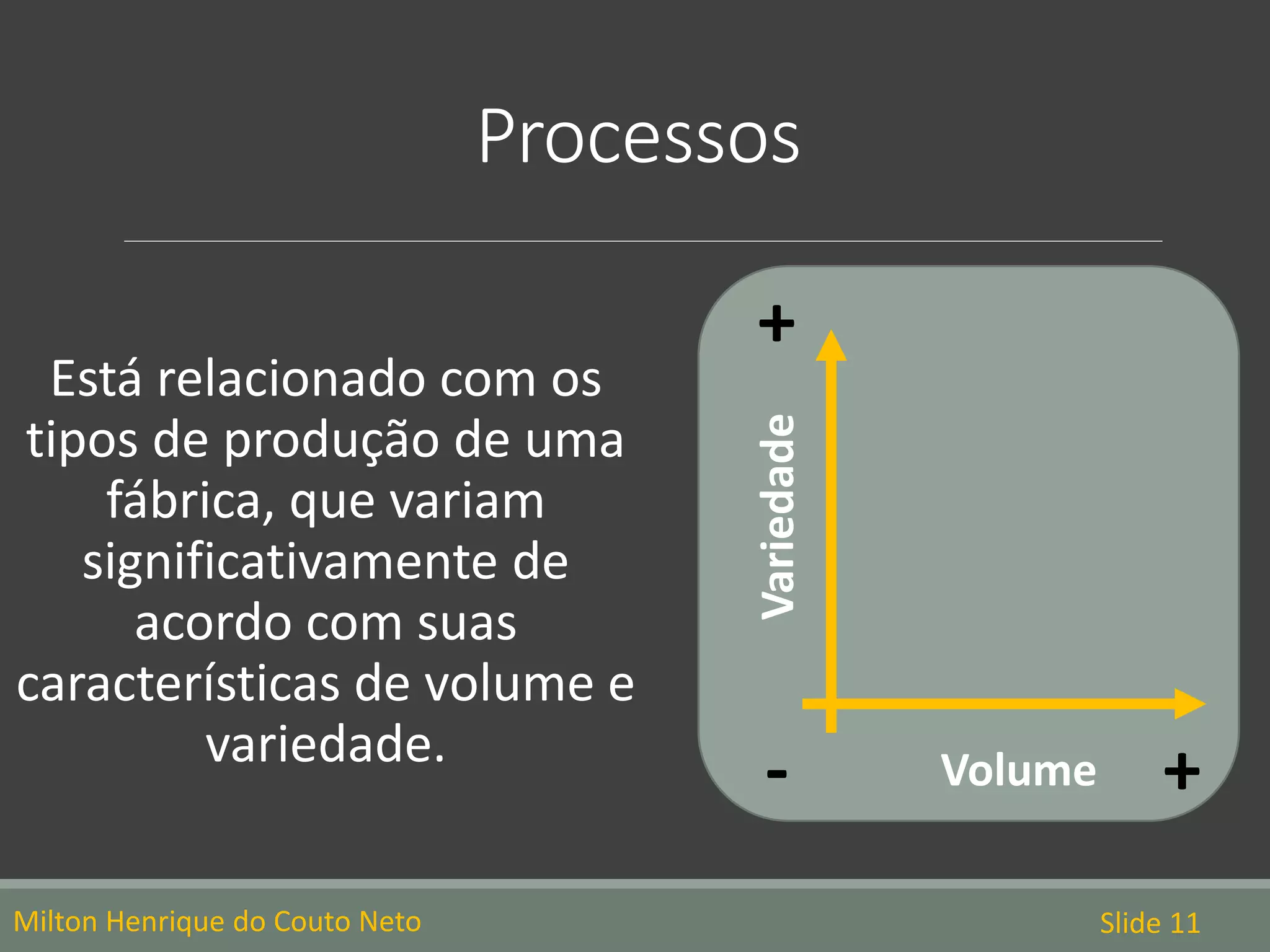 Processos
Está relacionado com os
tipos de produção de uma
fábrica, que variam
significativamente de
acordo com suas
características de volume e
variedade.
Milton Henrique do Couto Neto Slide 11
Variedade Volume- +
+
 