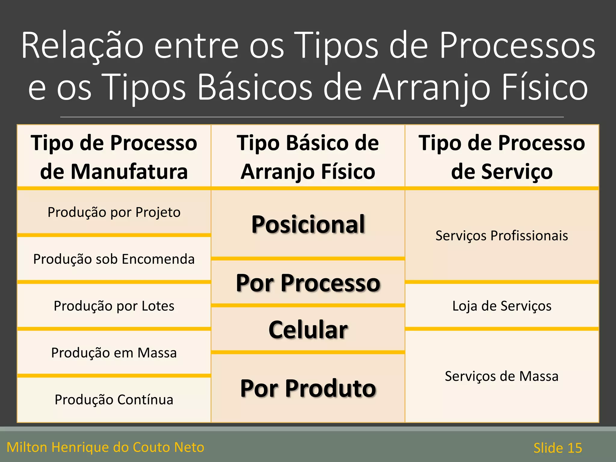Relação entre os Tipos de Processos
e os Tipos Básicos de Arranjo Físico
Tipo de Processo
de Manufatura
Tipo Básico de
Arranjo Físico
Tipo de Processo
de Serviço
Produção por Projeto
Posicional Serviços Profissionais
Produção sob Encomenda
Por Processo
Produção por Lotes Loja de Serviços
Celular
Produção em Massa
Serviços de Massa
Por ProdutoProdução Contínua
Milton Henrique do Couto Neto Slide 15
 