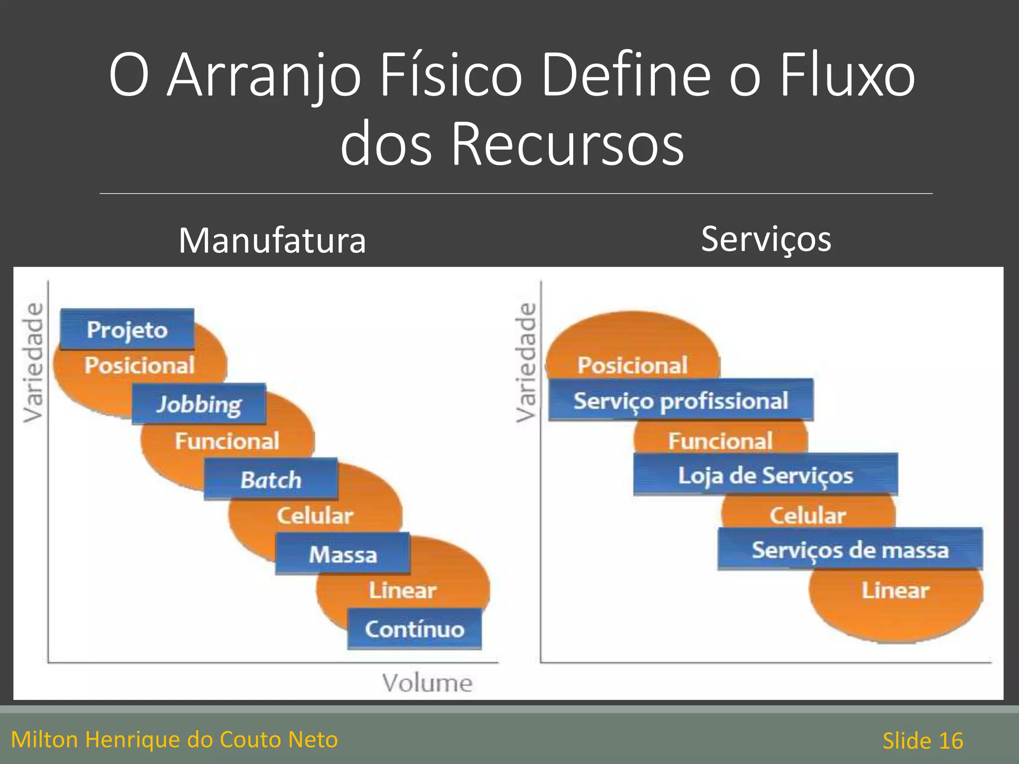 O Arranjo Físico Define o Fluxo
dos Recursos
Milton Henrique do Couto Neto Slide 16
Manufatura Serviços
 