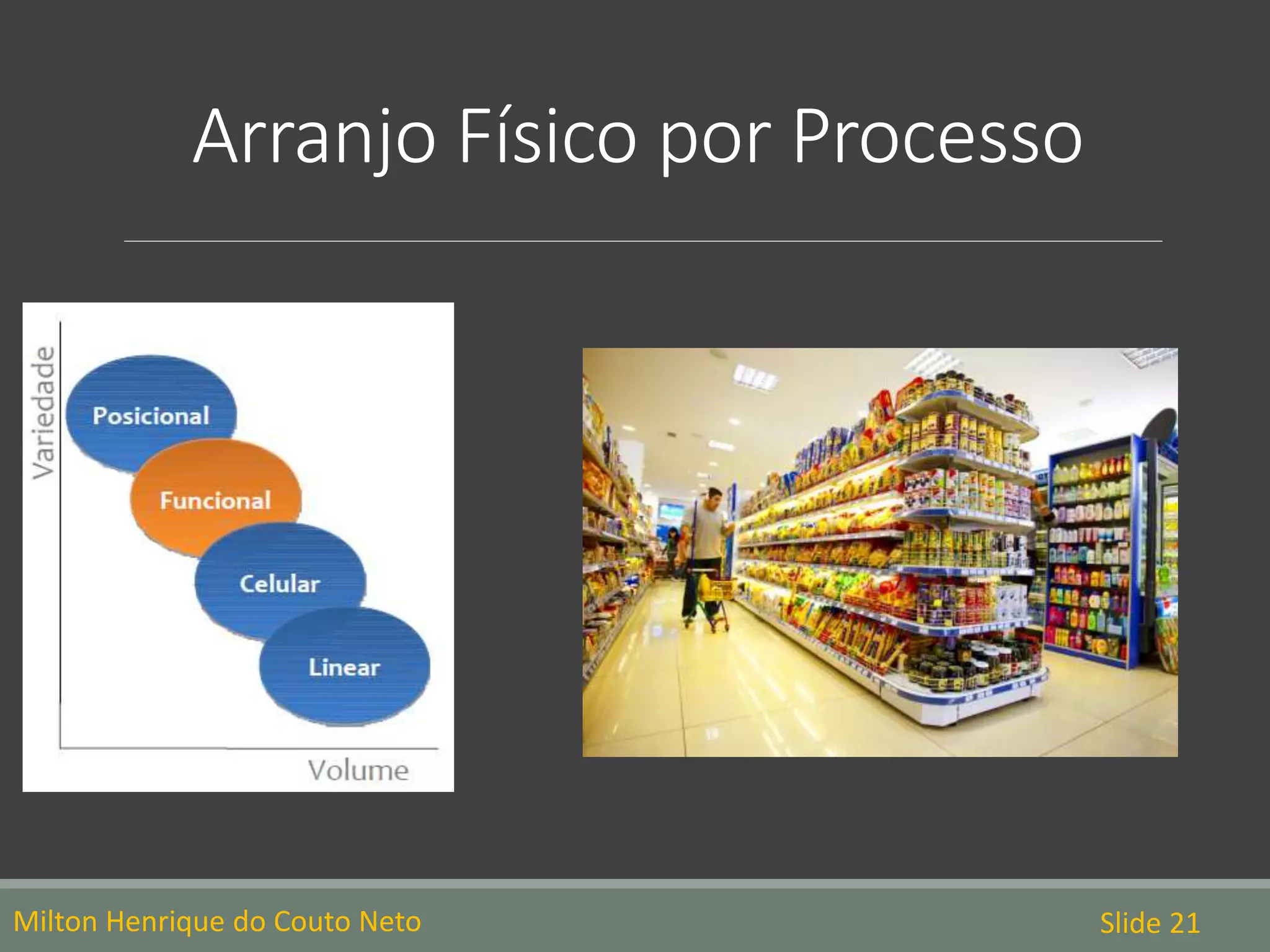 Arranjo Físico por Processo
Milton Henrique do Couto Neto Slide 21
 