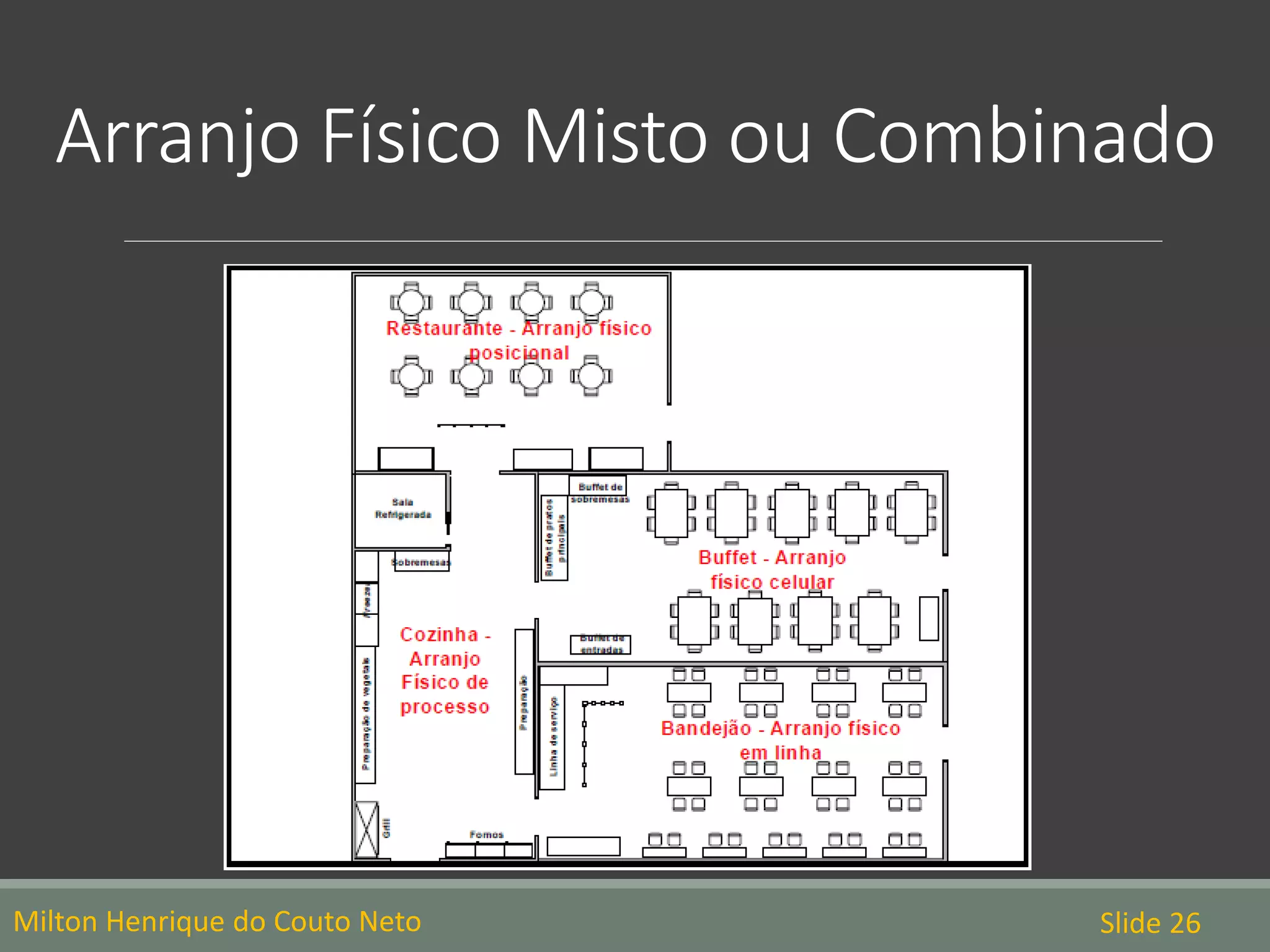 Arranjo Físico Misto ou Combinado
Milton Henrique do Couto Neto Slide 26
 