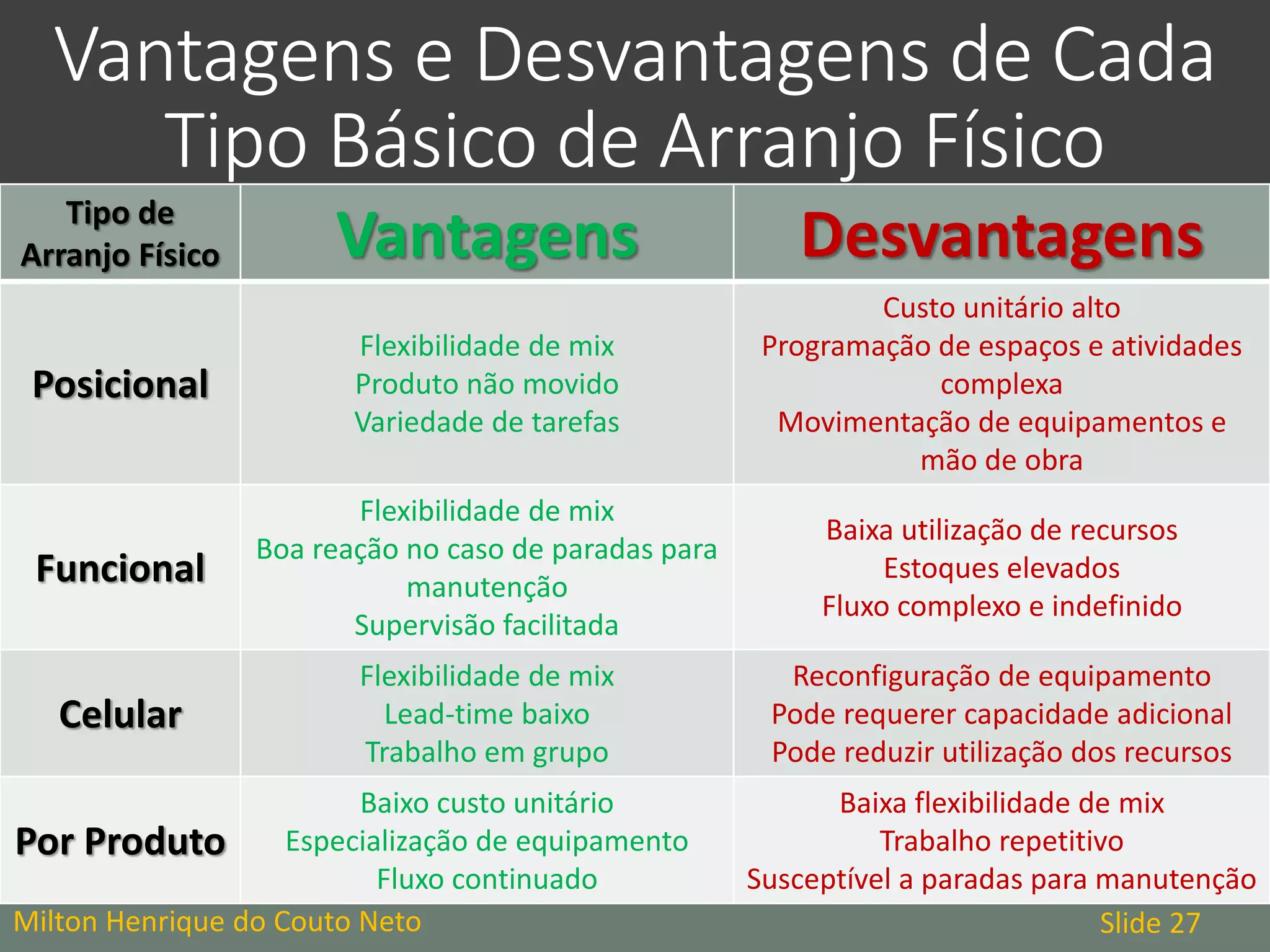 Vantagens e Desvantagens de Cada
Tipo Básico de Arranjo Físico
Milton Henrique do Couto Neto Slide 27
Tipo de
Arranjo Físico Vantagens Desvantagens
Posicional
Flexibilidade de mix
Produto não movido
Variedade de tarefas
Custo unitário alto
Programação de espaços e atividades
complexa
Movimentação de equipamentos e
mão de obra
Funcional
Flexibilidade de mix
Boa reação no caso de paradas para
manutenção
Supervisão facilitada
Baixa utilização de recursos
Estoques elevados
Fluxo complexo e indefinido
Celular
Flexibilidade de mix
Lead-time baixo
Trabalho em grupo
Reconfiguração de equipamento
Pode requerer capacidade adicional
Pode reduzir utilização dos recursos
Por Produto
Baixo custo unitário
Especialização de equipamento
Fluxo continuado
Baixa flexibilidade de mix
Trabalho repetitivo
Susceptível a paradas para manutenção
 
