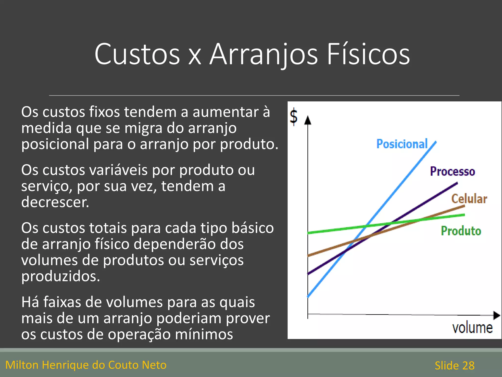 Custos x Arranjos Físicos
Milton Henrique do Couto Neto Slide 28
Os custos fixos tendem a aumentar à
medida que se migra do arranjo
posicional para o arranjo por produto.
Os custos variáveis por produto ou
serviço, por sua vez, tendem a
decrescer.
Os custos totais para cada tipo básico
de arranjo físico dependerão dos
volumes de produtos ou serviços
produzidos.
Há faixas de volumes para as quais
mais de um arranjo poderiam prover
os custos de operação mínimos
 