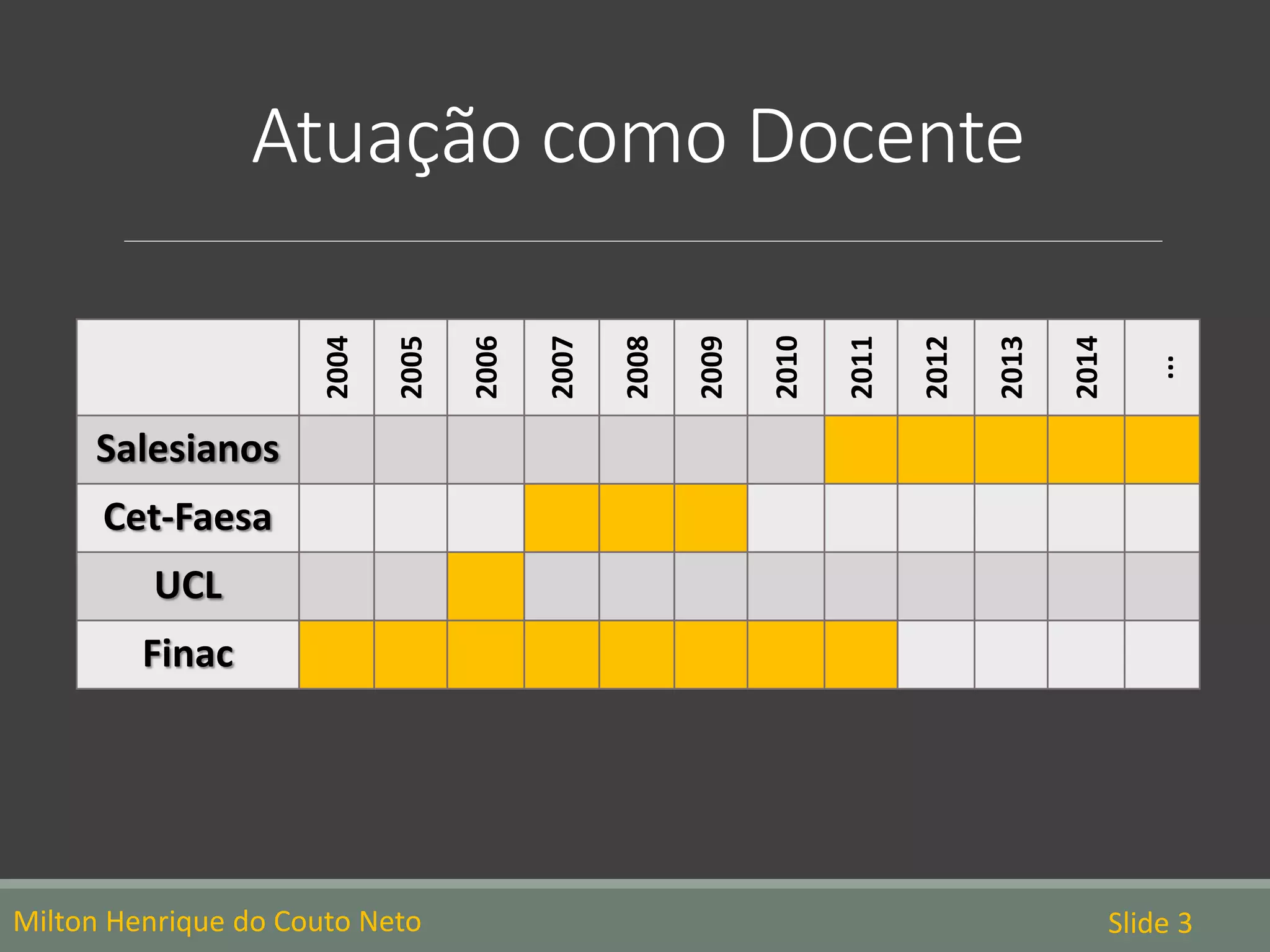 Atuação como Docente
Milton Henrique do Couto Neto Slide 3
2004
2005
2006
2007
2008
2009
2010
2011
2012
2013
2014
...
Salesianos
Cet-Faesa
UCL
Finac
 