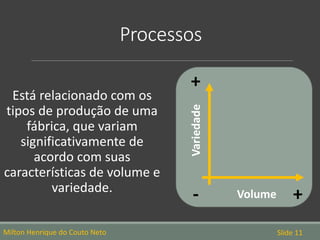 Processos
Está relacionado com os
tipos de produção de uma
fábrica, que variam
significativamente de
acordo com suas
características de volume e
variedade.
Milton Henrique do Couto Neto Slide 11
Variedade Volume- +
+
 