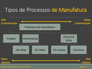 Tipos de Processos de Manufatura
Milton Henrique do Couto Neto Slide 13
Processos de manufatura
Projeto Intermitente
Job shop Em lotes
Fluxo em
linha
Em massa Contínuo
Baixo
Volume
Alto
Volume
Alta
Customização
Baixa
Customização
 