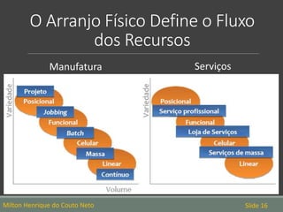 O Arranjo Físico Define o Fluxo
dos Recursos
Milton Henrique do Couto Neto Slide 16
Manufatura Serviços
 