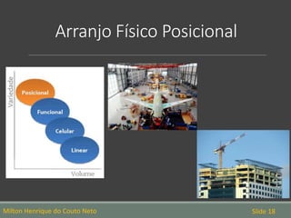 Arranjo Físico Posicional
Milton Henrique do Couto Neto Slide 18
 