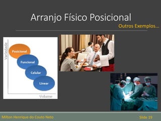 Arranjo Físico Posicional
Milton Henrique do Couto Neto Slide 19
Outros Exemplos...
 