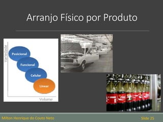 Arranjo Físico por Produto
Milton Henrique do Couto Neto Slide 25
 