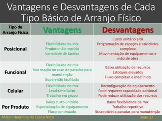 Vantagens e Desvantagens de Cada
Tipo Básico de Arranjo Físico
Milton Henrique do Couto Neto Slide 27
Tipo de
Arranjo Físico Vantagens Desvantagens
Posicional
Flexibilidade de mix
Produto não movido
Variedade de tarefas
Custo unitário alto
Programação de espaços e atividades
complexa
Movimentação de equipamentos e
mão de obra
Funcional
Flexibilidade de mix
Boa reação no caso de paradas para
manutenção
Supervisão facilitada
Baixa utilização de recursos
Estoques elevados
Fluxo complexo e indefinido
Celular
Flexibilidade de mix
Lead-time baixo
Trabalho em grupo
Reconfiguração de equipamento
Pode requerer capacidade adicional
Pode reduzir utilização dos recursos
Por Produto
Baixo custo unitário
Especialização de equipamento
Fluxo continuado
Baixa flexibilidade de mix
Trabalho repetitivo
Susceptível a paradas para manutenção
 