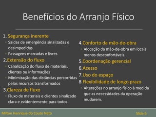 Benefícios do Arranjo Físico
1. Segurança inerente
◦ Saídas de emergência sinalizadas e
desimpedidas
◦ Passagens marcadas e livres
2.Extensão do fluxo
◦ Canalização do fluxo de materiais,
clientes ou informações
◦ Minimização das distâncias percorridas
pelos recursos transformados
3.Clareza de fluxo
◦ Fluxo de materiais e clientes sinalizado
clara e evidentemente para todos
4.Conforto da mão-de-obra
◦ Alocação da mão-de-obra em locais
menos desconfortáveis.
5.Coordenação gerencial
6.Acesso
7.Uso do espaço
8.Flexibilidade de longo prazo
◦ Alterações no arranjo físico à medida
que as necessidades da operação
mudarem.
Milton Henrique do Couto Neto Slide 6
 