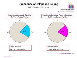 Experience of Telephone Selling No Yes No Yes (Base: All aged 15-74 – 1,000) % % Experienced Somebody Trying to Sell You a Product/Service Experienced Somebody Trying to Get You to Switch from Current Provider Higher amongst: 45-54 Year olds 29% Higher amongst: 45-54 Year olds 28% 
