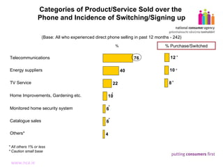 Categories of Product/Service Sold over the  Phone and Incidence of Switching/Signing up * All others 1% or less * Caution small base % (Base: All who experienced direct phone selling in past 12 months - 242) % Purchase/Switched * * * * * * Telecommunications Energy suppliers TV Service Home Improvements, Gardening etc. Monitored home security system Catalogue sales Others* 