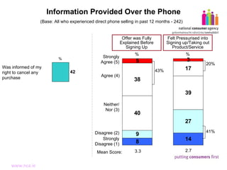 Information Provided Over the Phone % (Base: All who experienced direct phone selling in past 12 months - 242) Strongly Agree (5) 43% 20% % Felt Pressurised into Signing up/Taking out Product/Service % Agree (4) Neither/ Nor (3) Strongly Disagree (1) Disagree (2) 2.7 3.3 Mean Score: Offer was Fully Explained Before Signing Up 41% Was informed of my right to cancel any purchase 
