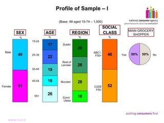Profile of Sample – I (Base: All aged 15-74 – 1,000) Male Female % % % % 15-24 25-34 35-44 45-54 55+ Dublin Rest of Leinster Munster Conn/  Ulster ABC1  F50+ C2DE F50- MAIN GROCERY SHOPPER Yes No 