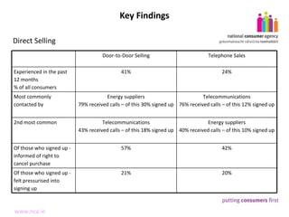 Key Findings Direct Selling Door-to-Door Selling Telephone Sales Experienced in the past 12 months % of all consumers 41% 24% Most commonly contacted by Energy suppliers 79% received calls – of this 30% signed up Telecommunications 76% received calls – of this 12% signed up 2nd most common Telecommunications 43% received calls – of this 18% signed up Energy suppliers 40% received calls – of this 10% signed up Of those who signed up - informed of right to cancel purchase 57% 42% Of those who signed up - felt pressurised into signing up 21% 20% 