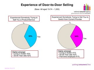 Experience of Door-to-Door Selling Yes Yes (Base: All aged 15-74 – 1,000) % % Experienced Somebody Trying to Sell You a Product/Service Experienced Somebody Trying to Get You to Switch from Current Provider Higher amongst Living in Dublin 43% 35-54 Year olds 42% Higher amongst Living in Dublin 41% 45-54 Year olds 42% Part-time employed 41% 