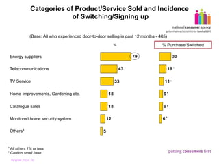 Categories of Product/Service Sold and Incidence  of Switching/Signing up * All others 1% or less * Caution small base % (Base: All who experienced door-to-door selling in past 12 months - 405) % Purchase/Switched * * * * * Energy suppliers Telecommunications TV Service Home Improvements, Gardening etc. Catalogue sales Monitored home security system Others* 