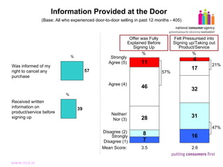 Information Provided at the Door % (Base: All who experienced door-to-door selling in past 12 months - 405) Strongly Agree (5) 57% 21% % Felt Pressurised into Signing up/Taking out Product/Service % Agree (4) Neither/ Nor (3) Strongly Disagree (1) Disagree (2) 2.6 3.5 Mean Score: Offer was Fully Explained Before Signing Up % 47% Was informed of my right to cancel any purchase Received written information on product/service before signing up 