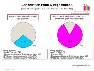 Cancellation Form & Expectations Yes Yes (Base: All who signed up to a product/service at the door - 130) % % Receipt of cancellation form upon sign up/switch? Product/service Received Correspond to Information given by Sales Person? Higher amongst: 35-44 Year olds 34% Knowledgeable regards consumer rights 33% Protected regards consumer rights 33% Confident regards consumer rights 32% Higher amongst ABC1/F50+ 91% Females 88% Knowledgeable regards consumer rights 88% Protected regards consumer rights 89% 