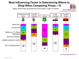Most Influencing Factor in Determining Where to  Shop When Comparing Prices – IV (Base: All that have purchased from each sector in past 12 months) Online Ads In-Store Ads Media e.g. TV, Radio, Newspaper Leaflets received in home Don’t compare prices Entertainment at Home Public Transport Furniture Stores Airlines Local Bin Authority Recommendations % % % % % 