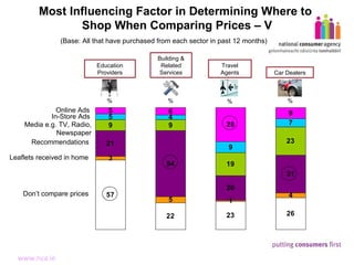 Most Influencing Factor in Determining Where to  Shop When Comparing Prices – V (Base: All that have purchased from each sector in past 12 months) Online Ads In-Store Ads Media e.g. TV, Radio, Newspaper Leaflets received in home Don’t compare prices Education Providers Car Dealers Travel Agents Building & Related Services Recommendations % % % % 