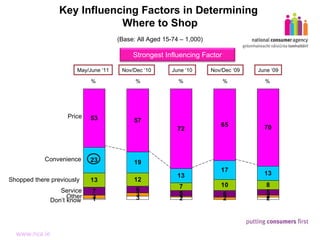 Key Influencing Factors in Determining  Where to Shop May/June ‘11 % Price (Base: All Aged 15-74 – 1,000) Nov/Dec ‘09 Convenience Shopped there previously Service Other Don’t know June ‘09 % % % % June ‘10 Nov/Dec ‘10 Strongest Influencing Factor 