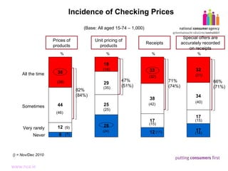 Incidence of Checking Prices (Base: All aged 15-74 – 1,000) All the time Receipts Unit pricing of products % Prices of products Special offers are accurately recorded on receipts % % % Sometimes Very rarely Never () = Nov/Dec 2010 82% (84%) 47% (51%) 71% (74%) 66% (71%) (38) (46) (9) (7) (16) (35) (25) (24) (11) (15) (42) (32) (31) (40) (15) (14) 