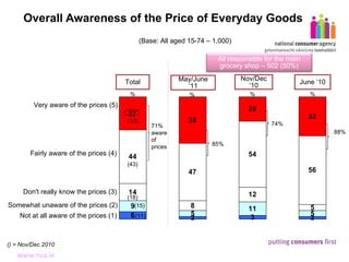 Overall Awareness of the Price of Everyday Goods Total Nov/Dec ‘10 June ‘10 % % % (Base: All aged 15-74 – 1,000) 71% aware of prices 74% 88% Very aware of the prices (5) Fairly aware of the prices (4) Don't really know the prices (3) Not at all aware of the prices (1) Somewhat unaware of the prices (2) (13) (43) (18) (15) (11) () = Nov/Dec 2010 May/June ‘11 % 85% All responsible for the main grocery shop – 502 (50%) 