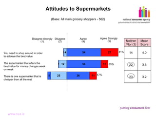Attitudes to Supermarkets (Base: All main grocery shoppers - 502) Agree (4) Agree Strongly (5) Disagree (2) Disagree strongly (1) 47% 81% 65% You need to shop around in order to achieve the best value The supermarket that offers the best value for money changes week on week There is one supermarket that is cheaper than all the rest Neither/Nor (3) Mean Score 14 4.0 22 3.6 23 3.2 