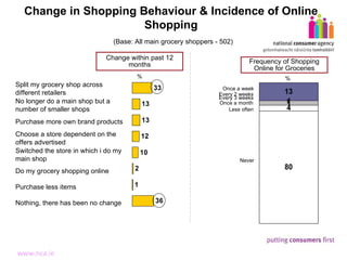 Change in Shopping Behaviour & Incidence of Online Shopping (Base: All main grocery shoppers - 502) Once a week % % Every 2 weeks Every 3 weeks Once a month Less often Never Change within past 12 months Frequency of Shopping Online for Groceries Split my grocery shop across different retailers No longer do a main shop but a number of smaller shops Purchase more own brand products Choose a store dependent on the offers advertised Switched the store in which i do my main shop Do my grocery shopping online Purchase less items Nothing, there has been no change 
