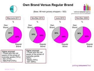 Own Brand Versus Regular Brand % (Base: All main grocery shoppers – 502) Nov/Dec 2010 % June 2010 Own Brand Regular Brand % Nov/Dec 2009 Higher amongst Those who are not aware of the prices of everyday goods (69%). Males (70%). 55+ (69%). Own Brand Regular Brand Own Brand Regular Brand % May/June 2011 Own Brand Regular Brand Higher amongst Those who are not aware of the prices of everyday goods (74%). 55+ (71%). ABC/F50+(70%). 