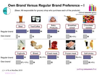 Own Brand Versus Regular Brand Preference – I (Base: All responsible for grocery shop who purchase each of the products) Beer Tea/Coffee Breakfast cereal Chocolate/  sweets Baby  Products Yoghurts Bread Fresh meat Frozen meat Soft drinks ( ) = +/-% vs Nov/Dec 2010 (+10%) (+4%) (+4%) (+8%) (+5%) Regular brand Own brand Regular brand Own brand 