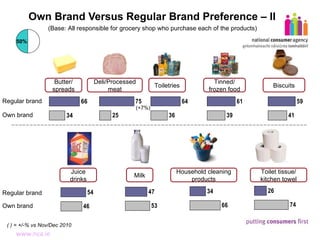 Own Brand Versus Regular Brand Preference – II (Base: All responsible for grocery shop who purchase each of the products) Deli/Processed meat Butter/ spreads Toiletries Tinned/ frozen food Biscuits Juice drinks Milk Household cleaning products Toilet tissue/ kitchen towel (+7%) ( ) = +/-% vs Nov/Dec 2010 Regular brand Own brand Regular brand Own brand 