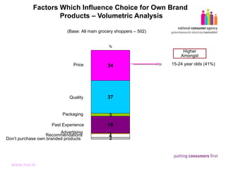 Factors Which Influence Choice for Own Brand  Products – Volumetric Analysis % Price Packaging Past Experience Advertising Don’t purchase own branded products Recommendations (Base: All main grocery shoppers – 502) Quality 15-24 year olds (41%) Higher Amongst 
