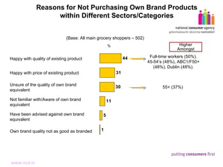 Reasons for Not Purchasing Own Brand Products within Different Sectors/Categories % (Base: All main grocery shoppers – 502) Full-time workers (50%). 45-54’s (48%), ABC1/F50+ (48%), Dublin (48%). Higher Amongst 55+ (37%) Happy with quality of existing product Happy with price of existing product Unsure of the quality of own brand equivalent Not familiar with/Aware of own brand equivalent Have been advised against own brand equivalent Own brand quality not as good as branded 