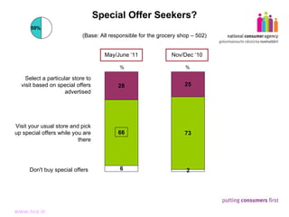 Special Offer Seekers? (Base: All responsible for the grocery shop – 502) Select a particular store to visit based on special offers advertised Don't buy special offers % Visit your usual store and pick up special offers while you are there May/June ‘11 Nov/Dec ‘10 % 