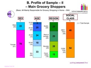 B. Profile of Sample – II  – Main Grocery Shoppers (Base: All Mainly Responsible for Grocery Shopping in Home – 504) Male (49) Female (51) % % % % 15-24 (17) 25-34 (22) 35-44 (19) 45-54 (16) 55+ (26) ABC1  F50+ (48) C2DE  F50- (52) ( ) = Total Sample Dublin (28) Rest of Leinster (26) Munster (28) Conn/  Ulster (18) 