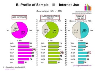 B. Profile of Sample – III – Internet Use (Base: All aged 15-74 – 1,000) USE INTERNET No Yes EVER PURCHASED ONLINE No Yes BANKING  ONLINE No Yes (Base: All Internet Users - 750) (Base: All Internet Users - 750) () = figures from Nov/Dec 2010 (72%) (28%) (48%) (52%) (30%) (70%) % Yes % Yes % Yes Male Female 15-24 25-34 35-44 45-54 55+ Male Female 15-24 25-34 35-44 45-54 55+ Male Female 15-24 25-34 35-44 45-54 55+ 